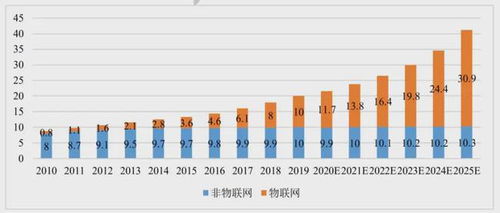 物聯網芯片市場爆發在即 本土廠商的技術研發新機遇